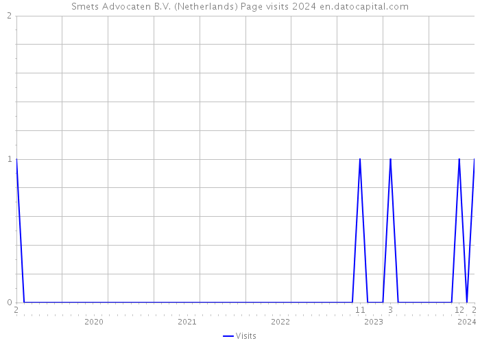 Smets Advocaten B.V. (Netherlands) Page visits 2024 