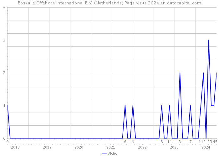 Boskalis Offshore International B.V. (Netherlands) Page visits 2024 
