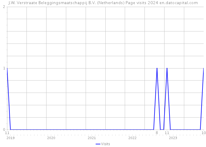 J.W. Verstraate Beleggingsmaatschappij B.V. (Netherlands) Page visits 2024 