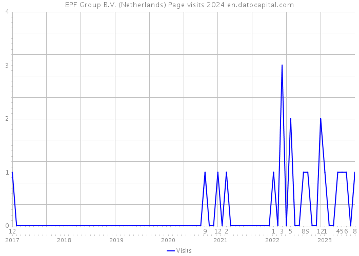 EPF Group B.V. (Netherlands) Page visits 2024 
