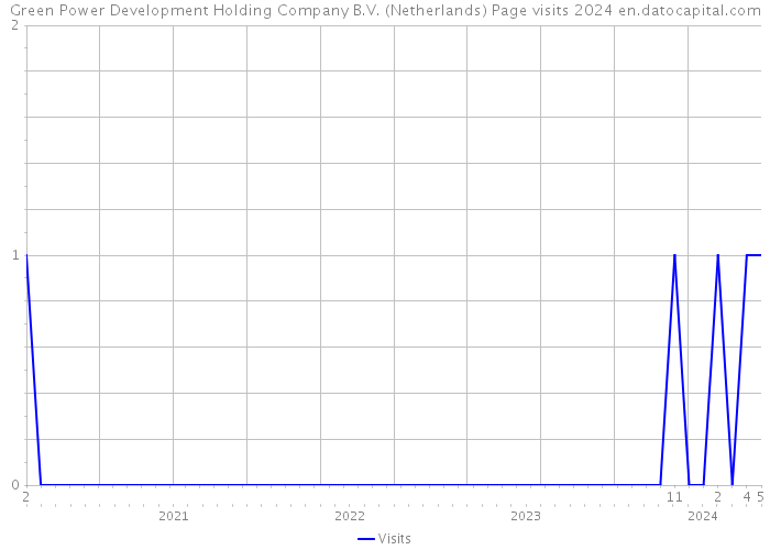 Green Power Development Holding Company B.V. (Netherlands) Page visits 2024 