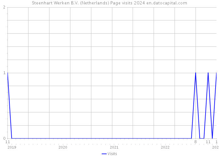 Steenhart Werken B.V. (Netherlands) Page visits 2024 