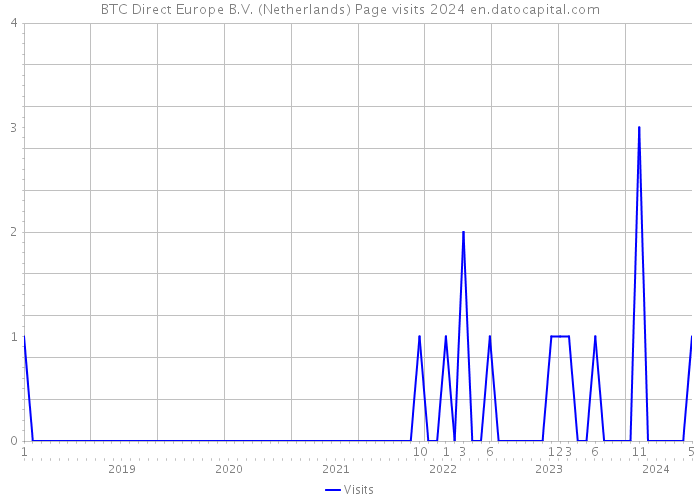 BTC Direct Europe B.V. (Netherlands) Page visits 2024 