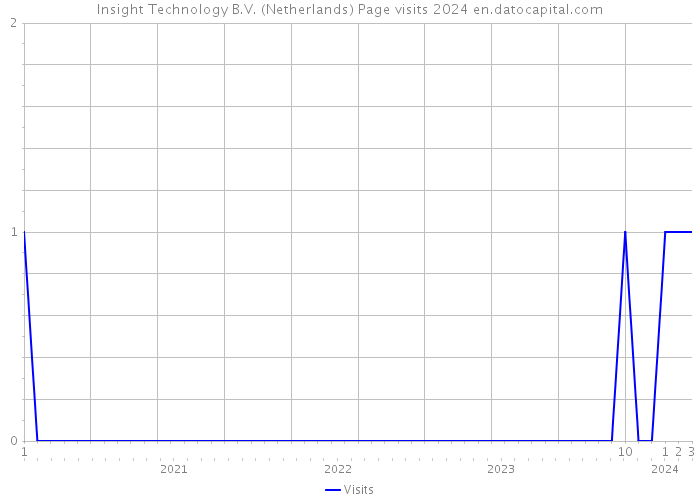 Insight Technology B.V. (Netherlands) Page visits 2024 