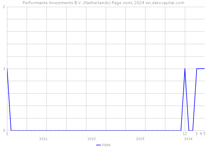 Performante Investments B.V. (Netherlands) Page visits 2024 