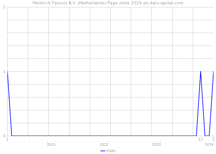 Hemlock Factors B.V. (Netherlands) Page visits 2024 