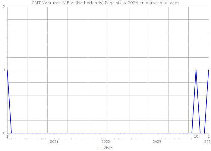 PMT Ventures IV B.V. (Netherlands) Page visits 2024 