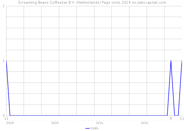 Screaming Beans Coffeebar B.V. (Netherlands) Page visits 2024 