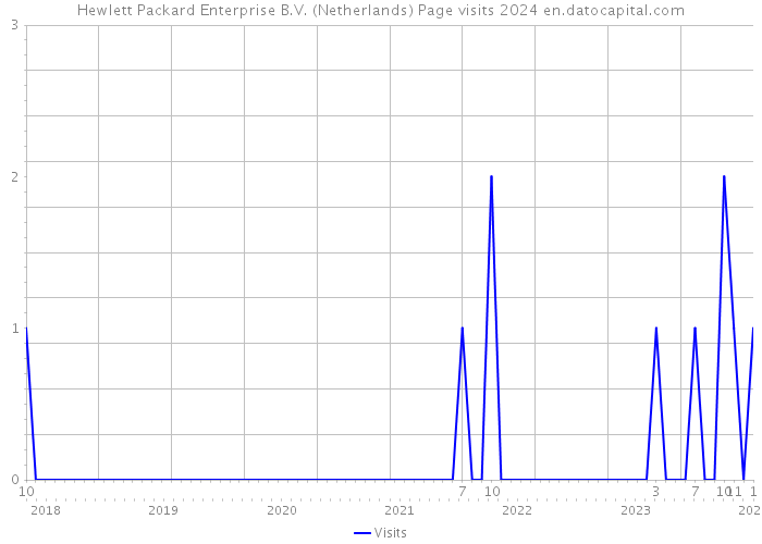 Hewlett Packard Enterprise B.V. (Netherlands) Page visits 2024 