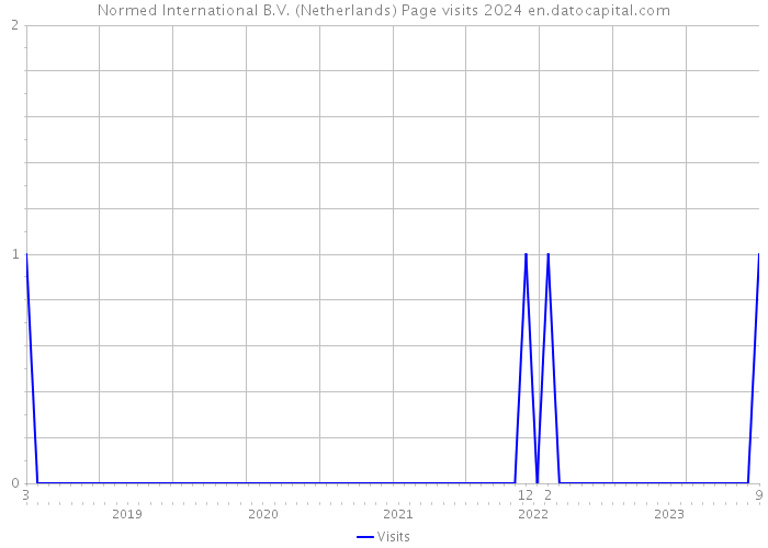 Normed International B.V. (Netherlands) Page visits 2024 