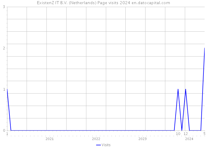 ExistenZ IT B.V. (Netherlands) Page visits 2024 
