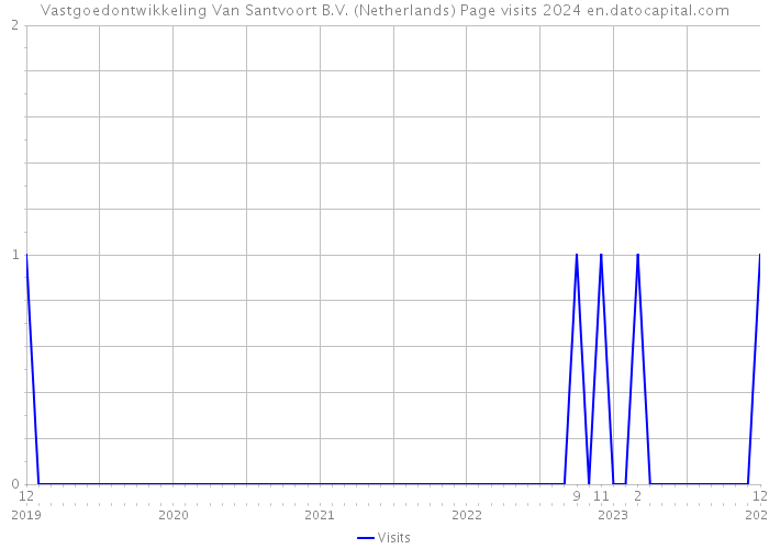 Vastgoedontwikkeling Van Santvoort B.V. (Netherlands) Page visits 2024 