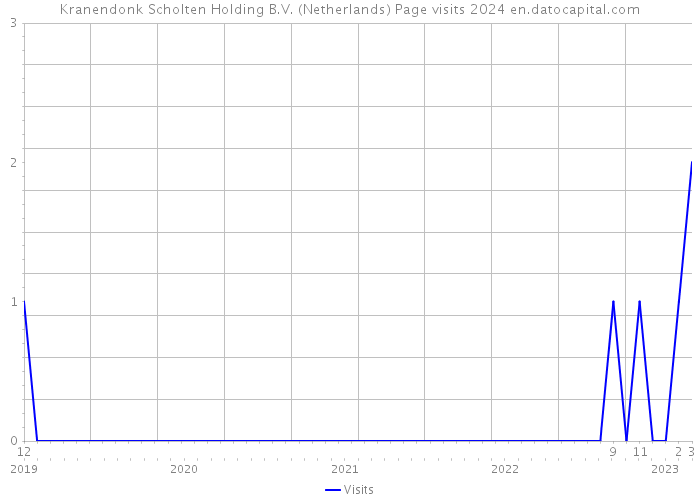Kranendonk Scholten Holding B.V. (Netherlands) Page visits 2024 