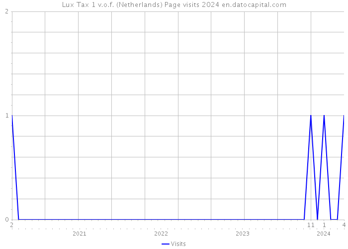 Lux Tax 1 v.o.f. (Netherlands) Page visits 2024 