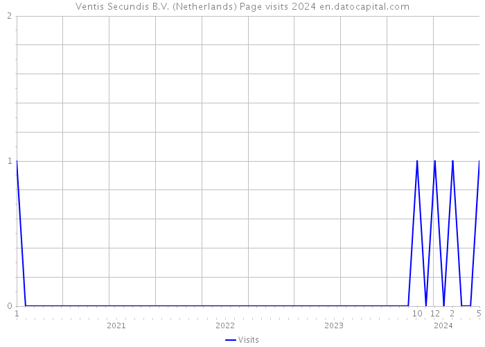 Ventis Secundis B.V. (Netherlands) Page visits 2024 