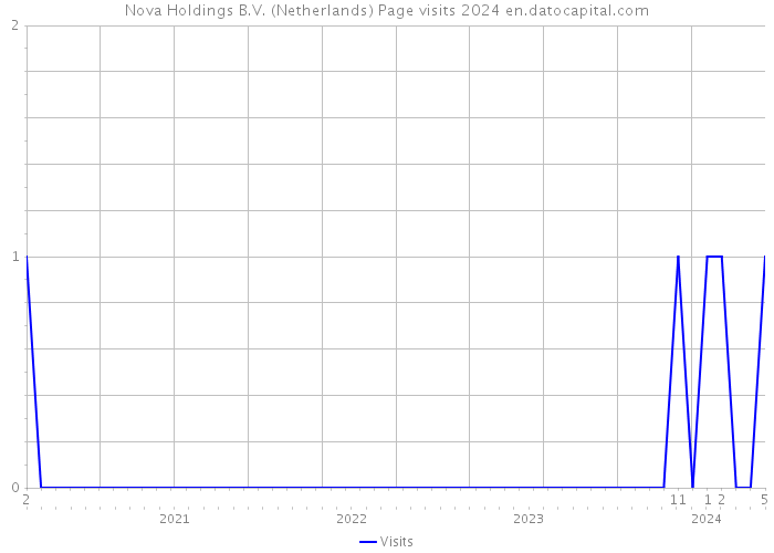 Nova Holdings B.V. (Netherlands) Page visits 2024 