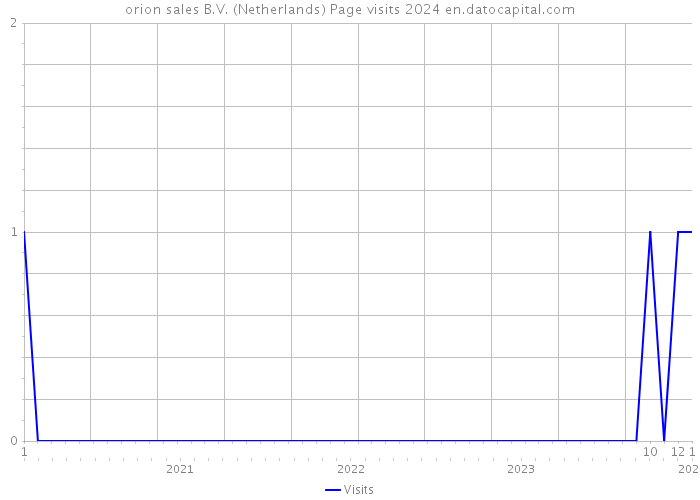 orion sales B.V. (Netherlands) Page visits 2024 