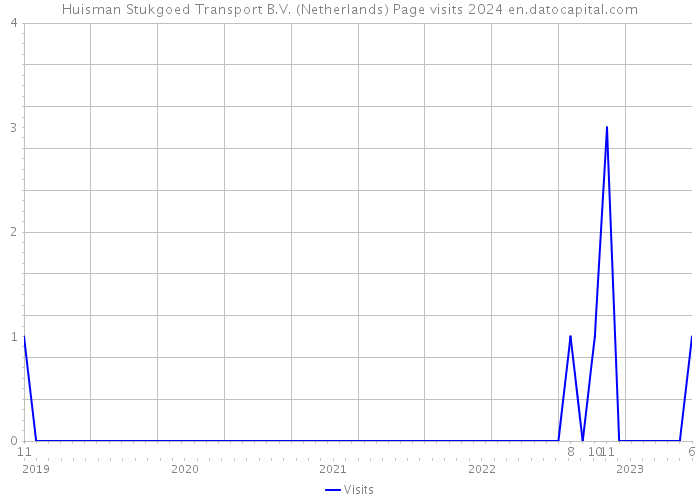 Huisman Stukgoed Transport B.V. (Netherlands) Page visits 2024 