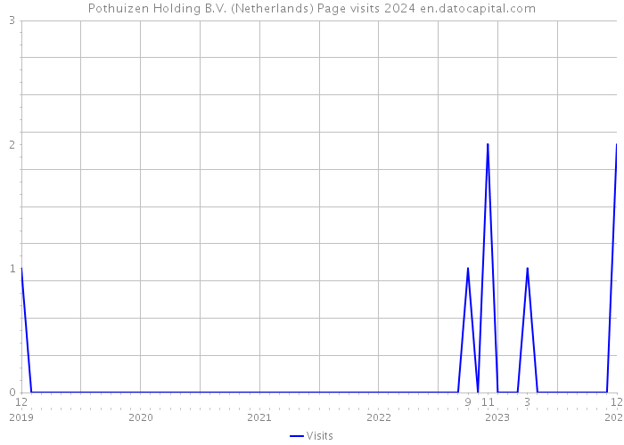 Pothuizen Holding B.V. (Netherlands) Page visits 2024 