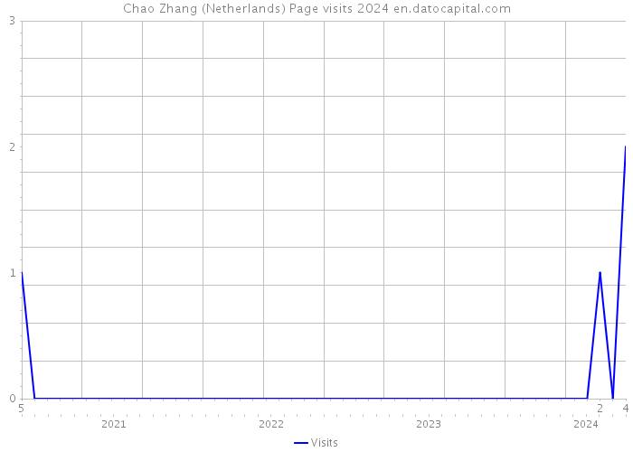 Chao Zhang (Netherlands) Page visits 2024 