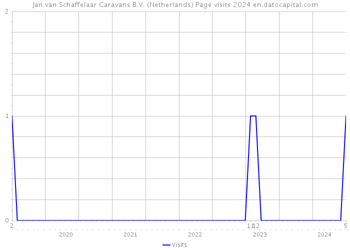 Jan van Schaffelaar Caravans B.V. (Netherlands) Page visits 2024 