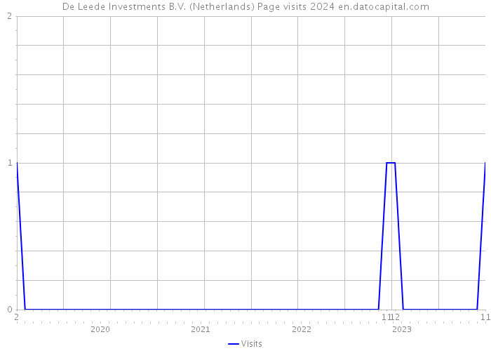 De Leede Investments B.V. (Netherlands) Page visits 2024 