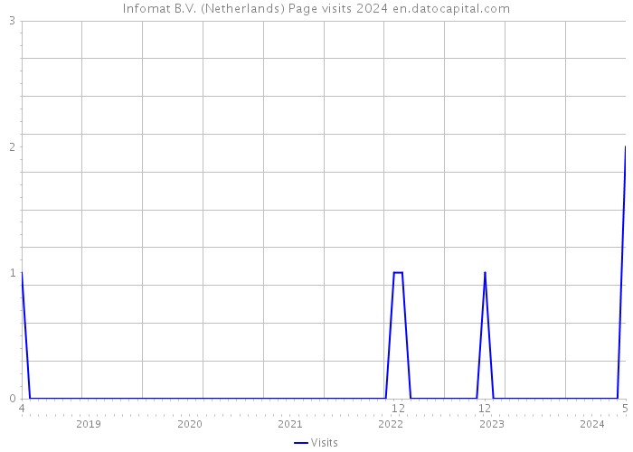 Infomat B.V. (Netherlands) Page visits 2024 