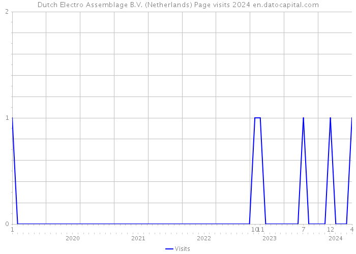 Dutch Electro Assemblage B.V. (Netherlands) Page visits 2024 
