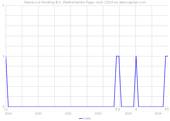 Newwood Holding B.V. (Netherlands) Page visits 2024 