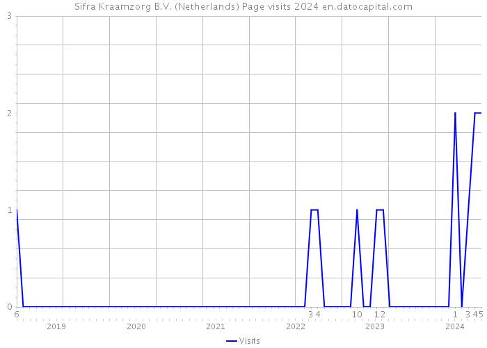 Sifra Kraamzorg B.V. (Netherlands) Page visits 2024 