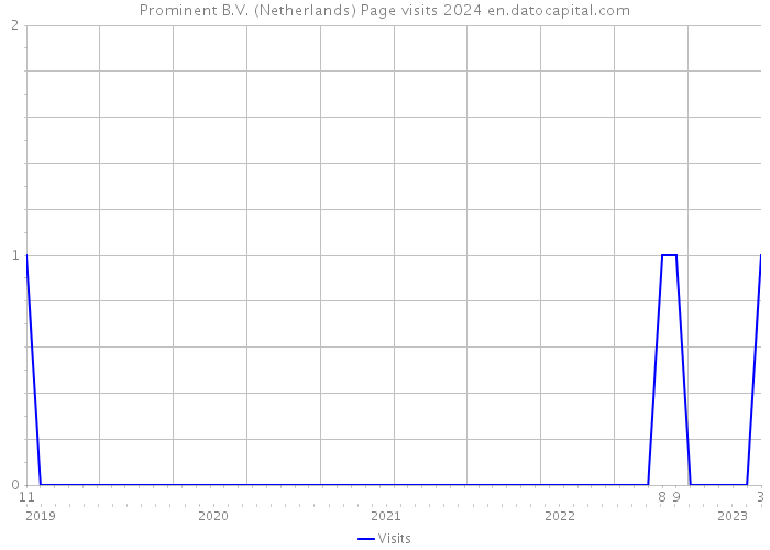 Prominent B.V. (Netherlands) Page visits 2024 