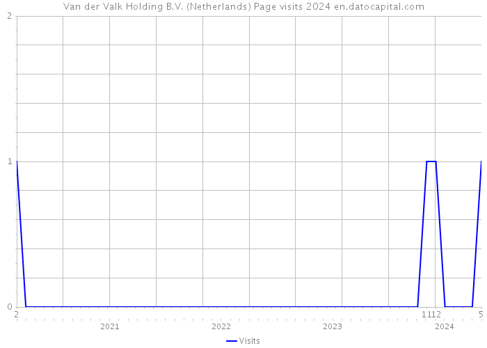 Van der Valk Holding B.V. (Netherlands) Page visits 2024 