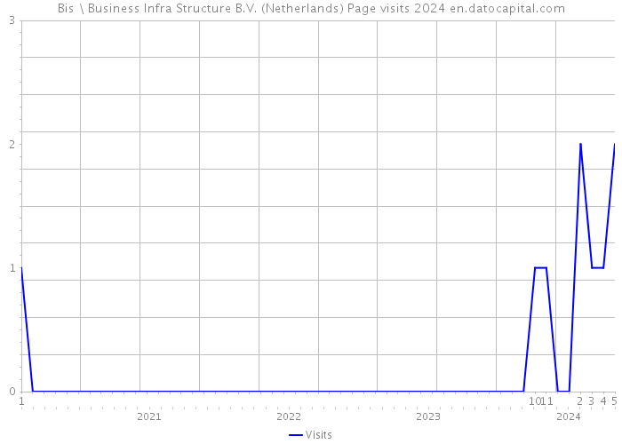 Bis \ Business Infra Structure B.V. (Netherlands) Page visits 2024 