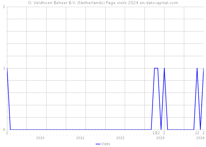 O. Veldhoen Beheer B.V. (Netherlands) Page visits 2024 