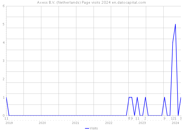 Axess B.V. (Netherlands) Page visits 2024 