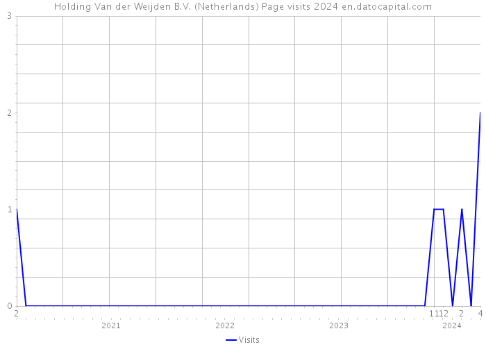 Holding Van der Weijden B.V. (Netherlands) Page visits 2024 