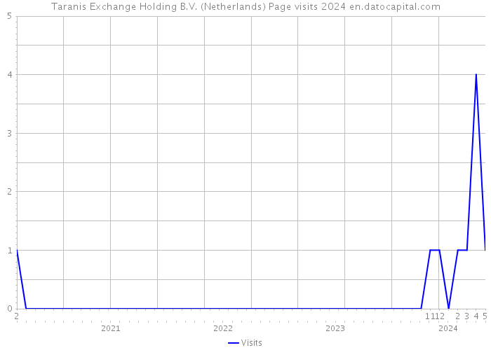 Taranis Exchange Holding B.V. (Netherlands) Page visits 2024 