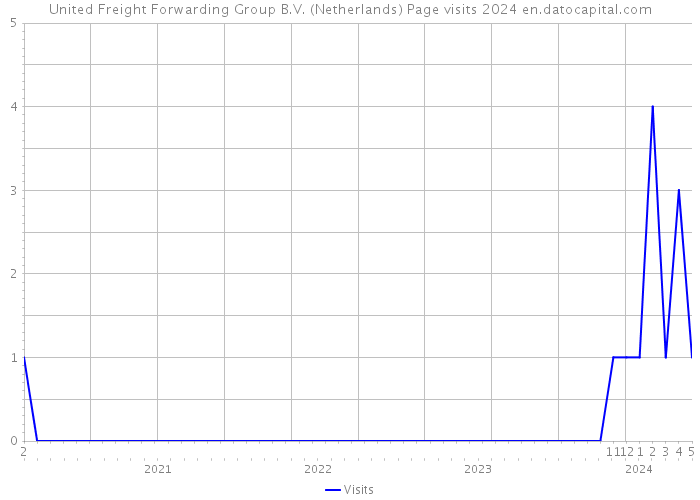 United Freight Forwarding Group B.V. (Netherlands) Page visits 2024 