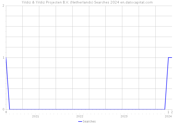 Yildiz & Yildiz Projecten B.V. (Netherlands) Searches 2024 