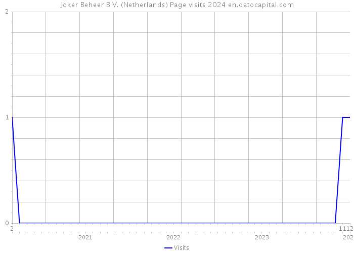 Joker Beheer B.V. (Netherlands) Page visits 2024 