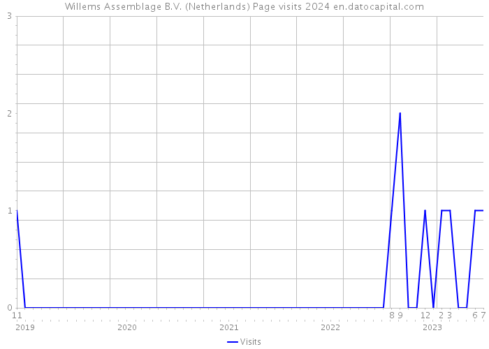 Willems Assemblage B.V. (Netherlands) Page visits 2024 