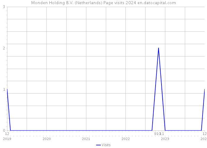 Monden Holding B.V. (Netherlands) Page visits 2024 