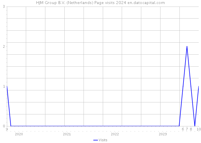 HJM Group B.V. (Netherlands) Page visits 2024 