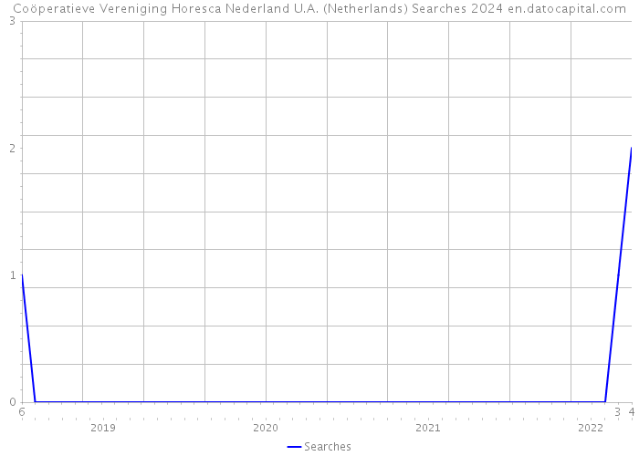 Coöperatieve Vereniging Horesca Nederland U.A. (Netherlands) Searches 2024 