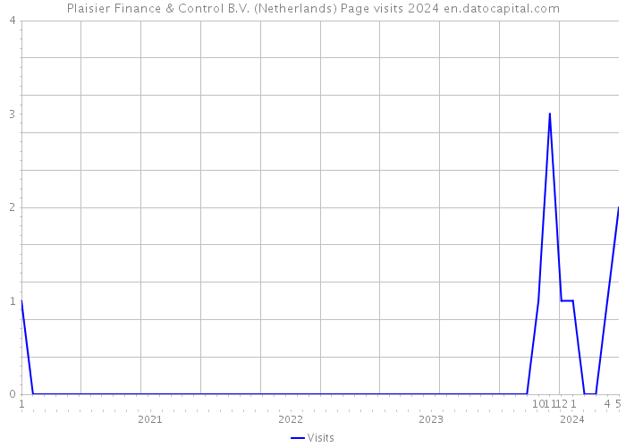 Plaisier Finance & Control B.V. (Netherlands) Page visits 2024 