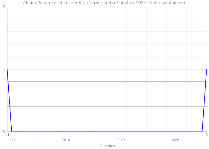 Abiant Personeelsdiensten B.V. (Netherlands) Searches 2024 