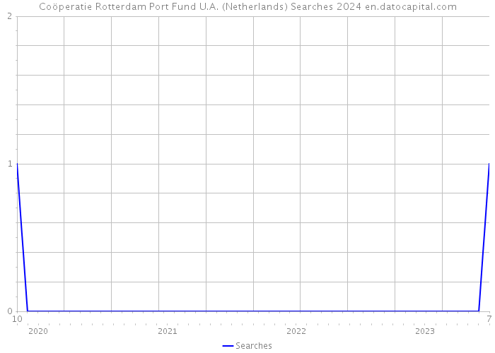 Coöperatie Rotterdam Port Fund U.A. (Netherlands) Searches 2024 