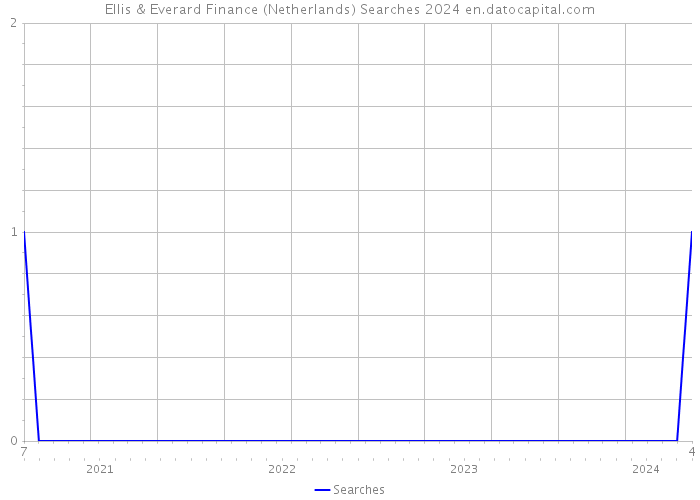 Ellis & Everard Finance (Netherlands) Searches 2024 