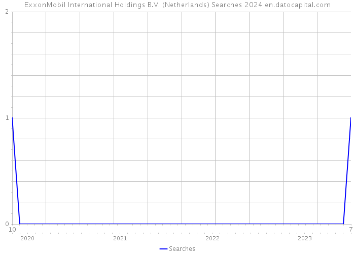 ExxonMobil International Holdings B.V. (Netherlands) Searches 2024 