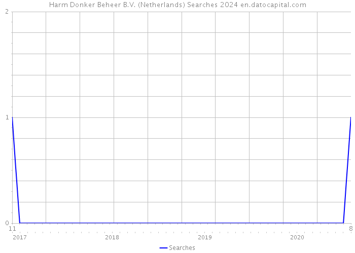 Harm Donker Beheer B.V. (Netherlands) Searches 2024 